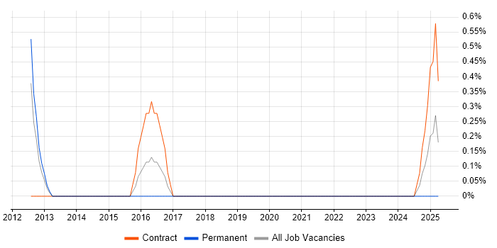 Job vacancy trend for Buyer in County Antrim