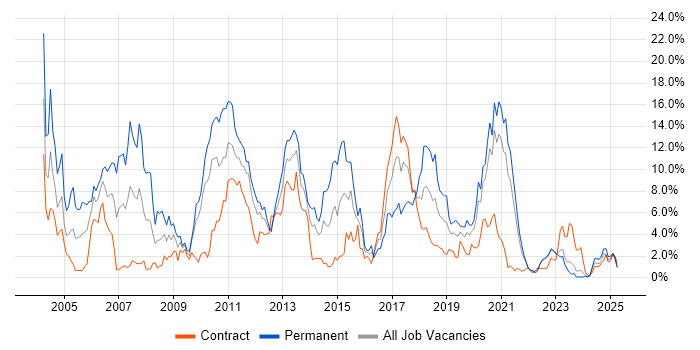Job vacancy trend for C++ in County Antrim Job vacancy trend for C++ in County Antrim