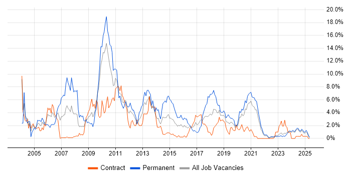 Job vacancy trend for C in County Antrim Job vacancy trend for C in County Antrim