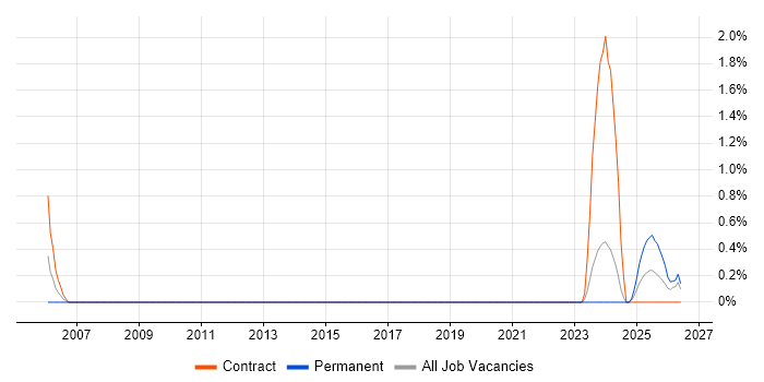 Cabling Engineer job vacancy trend in County Antrim