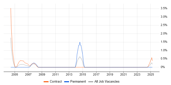 Job vacancy trend for CAD in County Antrim Job vacancy trend for CAD in County Antrim