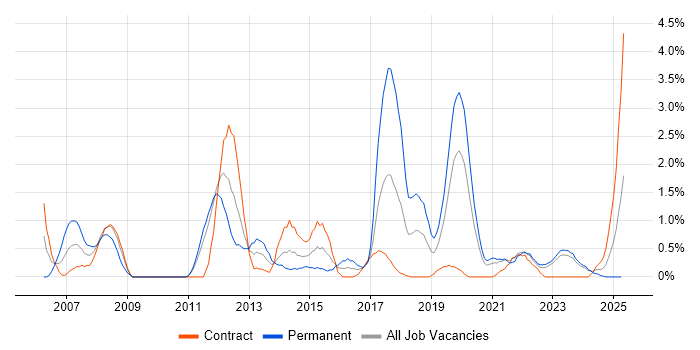 Job vacancy trend for Capacity Planning in County Antrim Job vacancy trend for Capacity Planning in County Antrim