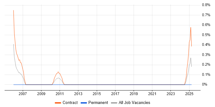 Job vacancy trend for CATIA Engineer in County Antrim Job vacancy trend for CATIA Engineer in County Antrim