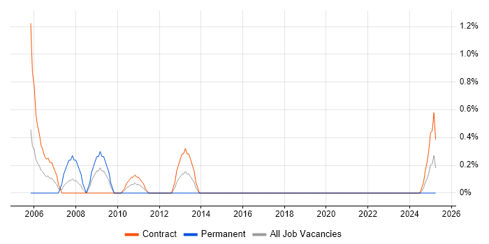 Job vacancy trend for CATIA in County Antrim Job vacancy trend for CATIA in County Antrim