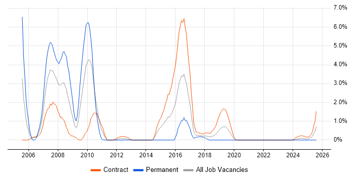 Job vacancy trend for CCIE in County Antrim
