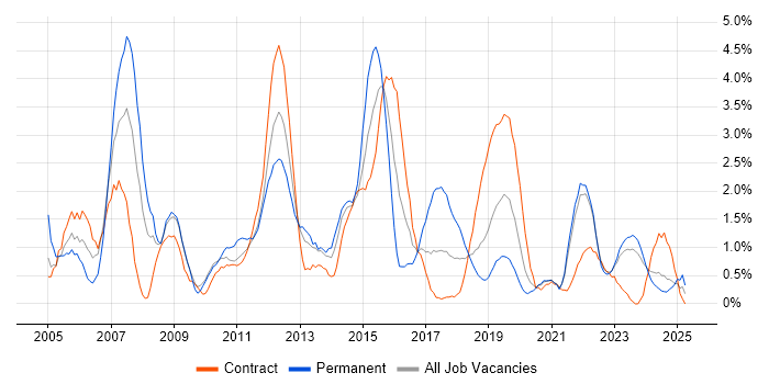 Job vacancy trend for CCNA in County Antrim Job vacancy trend for CCNA in County Antrim