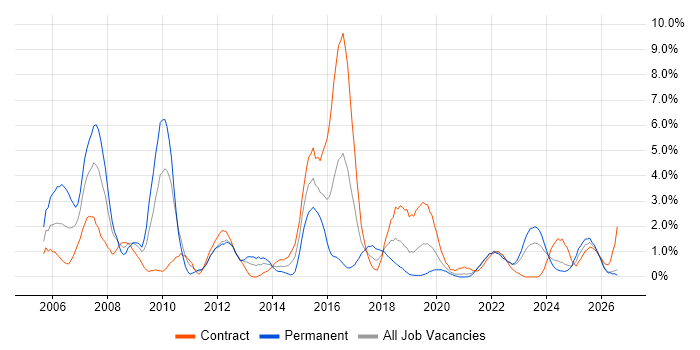 CCNP job vacancy trend in County Antrim