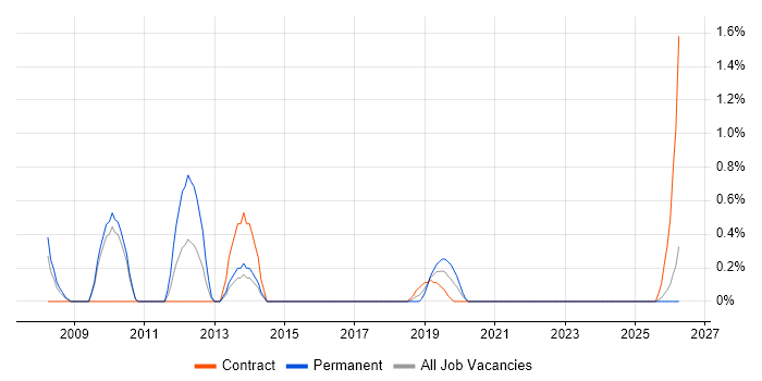 Change Analyst job vacancy trend in County Antrim