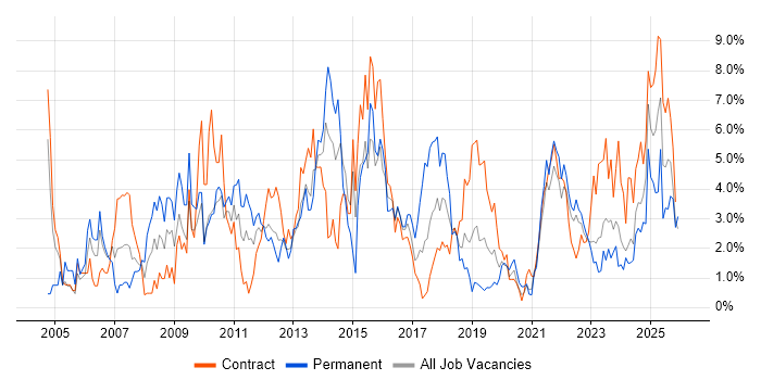 Change Management job vacancy trend in County Antrim