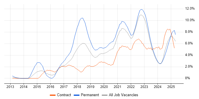 Job vacancy trend for CI/CD in County Antrim Job vacancy trend for CI/CD in County Antrim