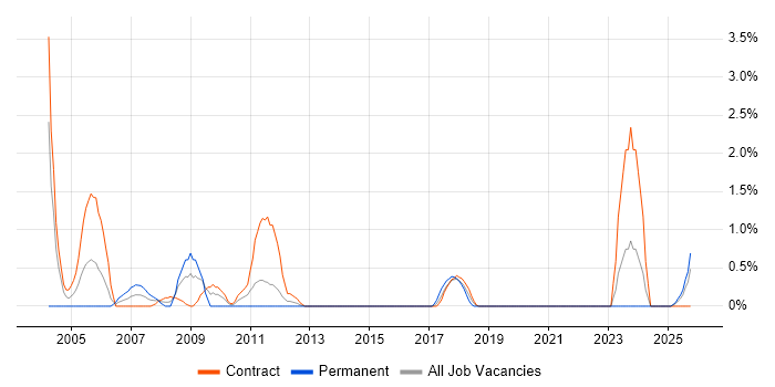 CICS job vacancy trend in County Antrim