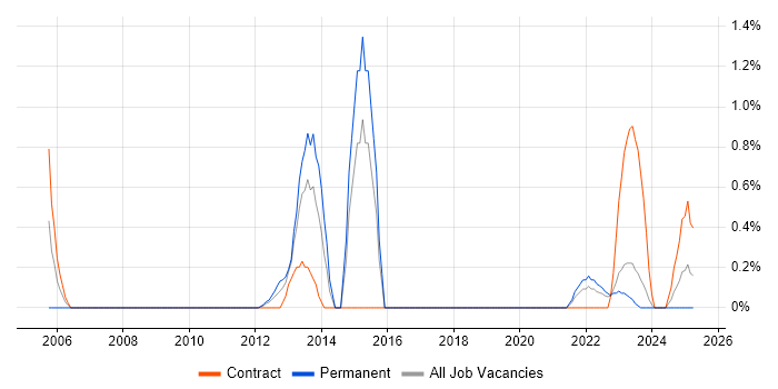 Job vacancy trend for CIMA in County Antrim