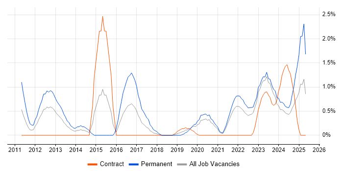 Job vacancy trend for CISA in County Antrim Job vacancy trend for CISA in County Antrim