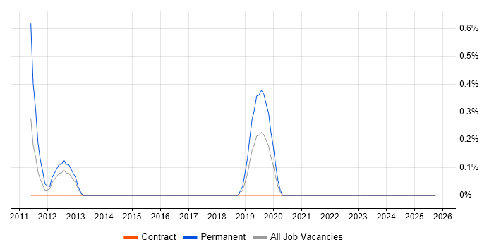 Cisco Analyst job vacancy trend in County Antrim