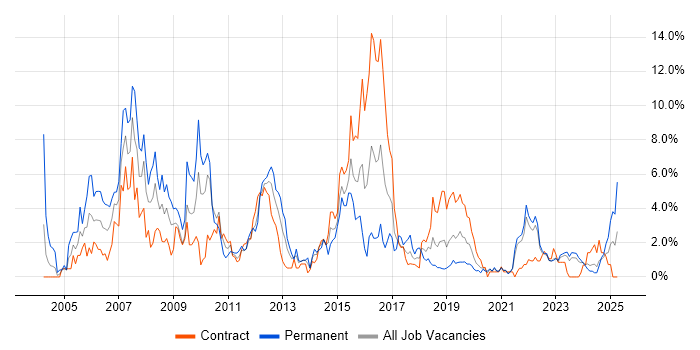 Job vacancy trend for Cisco Certification in County Antrim Job vacancy trend for Cisco Certification in County Antrim