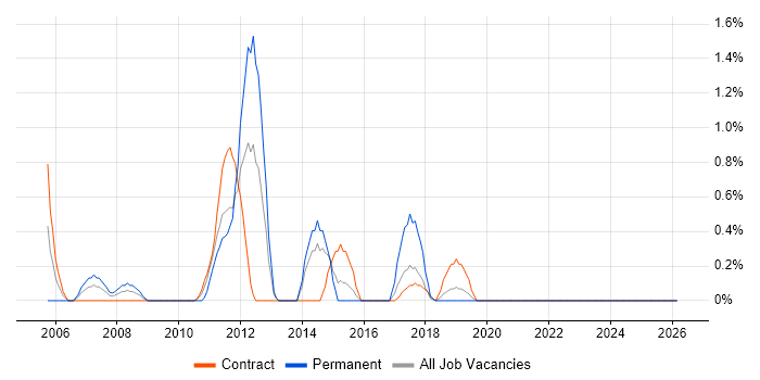 Cisco IOS job vacancy trend in County Antrim