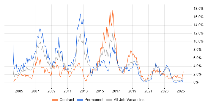 Job vacancy trend for Cisco in County Antrim Job vacancy trend for Cisco in County Antrim