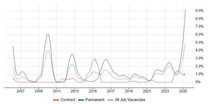 Job vacancy trend for CISSP in County Antrim Job vacancy trend for CISSP in County Antrim