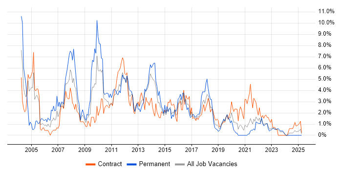 Job vacancy trend for Citrix in County Antrim