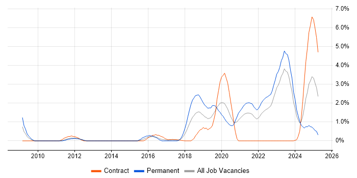 Job vacancy trend for Clean Code in County Antrim