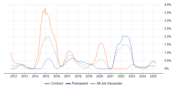 Job vacancy trend for Client Onboarding in County Antrim Job vacancy trend for Client Onboarding in County Antrim