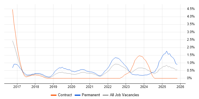 Cloud Architect job vacancy trend in County Antrim