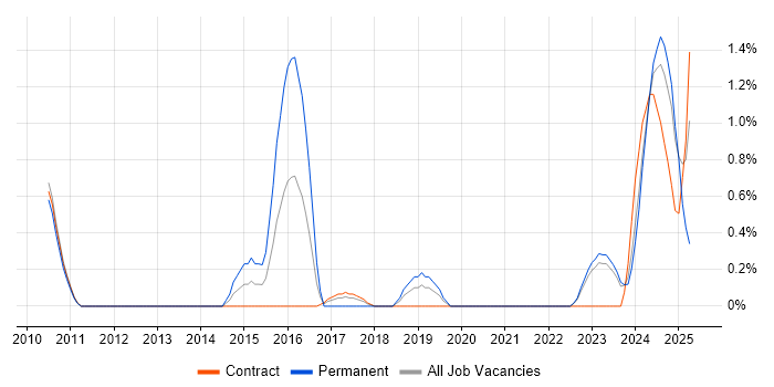 Job vacancy trend for Cloud Consultant in County Antrim Job vacancy trend for Cloud Consultant in County Antrim
