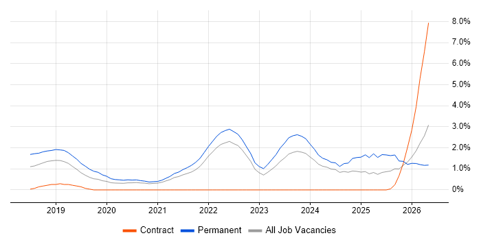 Cloud Native job vacancy trend in County Antrim