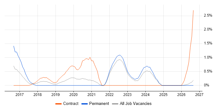 Cloud Operations job vacancy trend in County Antrim