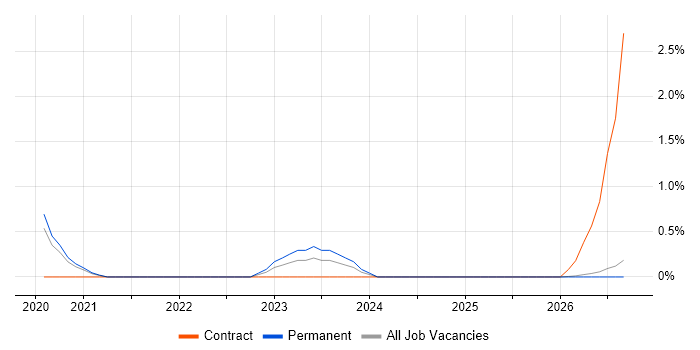 Cloud Platform Engineer job vacancy trend in County Antrim