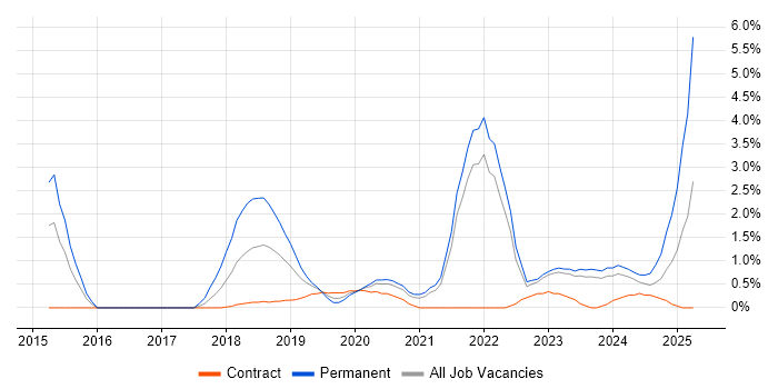Job vacancy trend for Cloud Security in County Antrim Job vacancy trend for Cloud Security in County Antrim