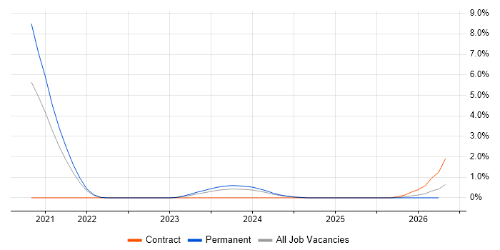 CloudFront job vacancy trend in County Antrim