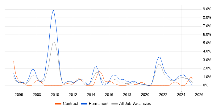 Job vacancy trend for CMS in County Antrim
