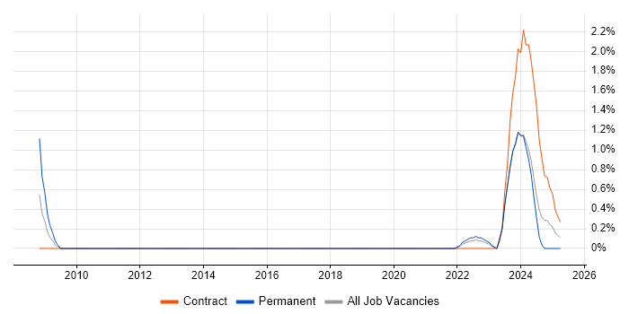 Job vacancy trend for Co-Creation in County Antrim Job vacancy trend for Co-Creation in County Antrim