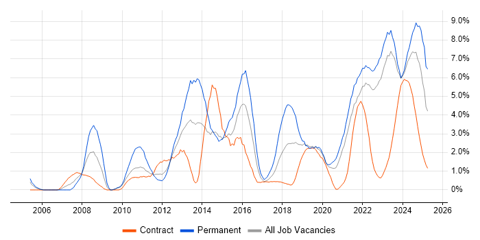 Job vacancy trend for Coaching in County Antrim Job vacancy trend for Coaching in County Antrim