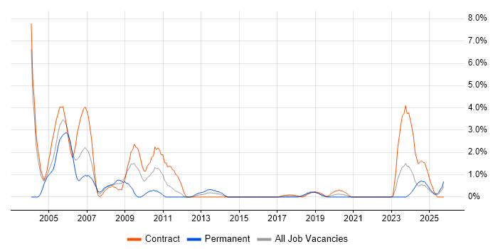 COBOL job vacancy trend in County Antrim