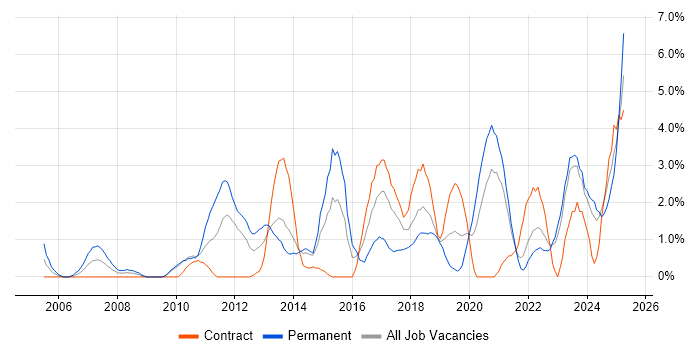 Job vacancy trend for Code Quality in County Antrim