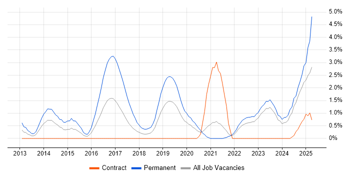 Job vacancy trend for Collaborative Culture in County Antrim Job vacancy trend for Collaborative Culture in County Antrim