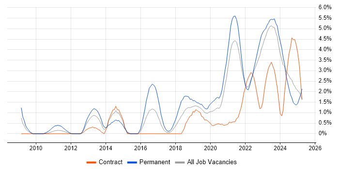 Job vacancy trend for Collaborative Working in County Antrim Job vacancy trend for Collaborative Working in County Antrim
