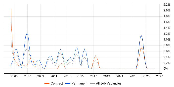 COM job vacancy trend in County Antrim