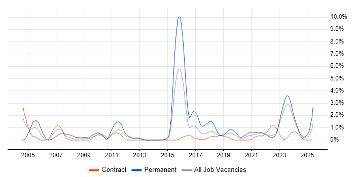 Job vacancy trend for Commercial Awareness in County Antrim Job vacancy trend for Commercial Awareness in County Antrim