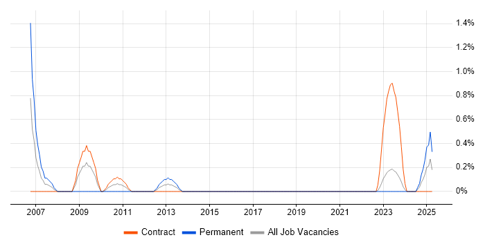 Job vacancy trend for Commercial Manager in County Antrim Job vacancy trend for Commercial Manager in County Antrim