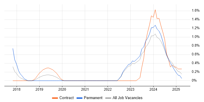 Job vacancy trend for Community of Practice in County Antrim Job vacancy trend for Community of Practice in County Antrim