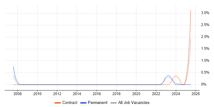 Job vacancy trend for Compliance Officer in County Antrim