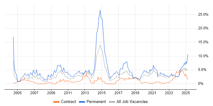 Job vacancy trend for Computer Science Degree in County Antrim