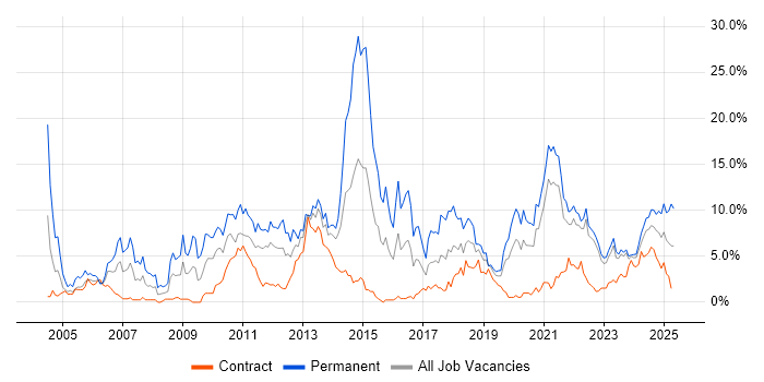 Job vacancy trend for Computer Science in County Antrim