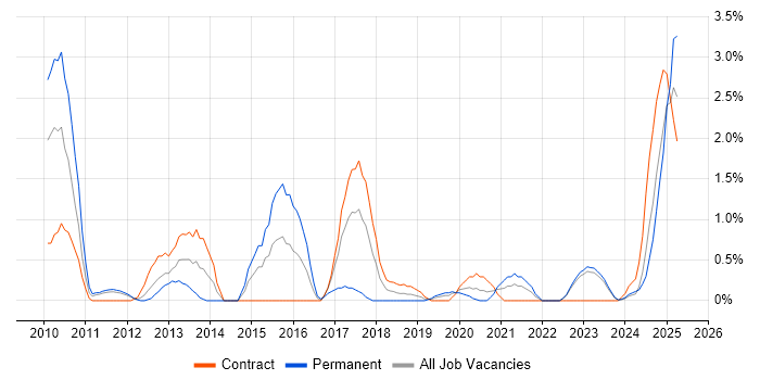 Job vacancy trend for Concurrent Programming in County Antrim
