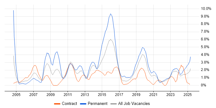Job vacancy trend for Configuration Management in County Antrim Job vacancy trend for Configuration Management in County Antrim