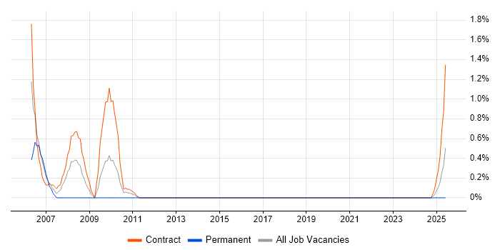 Job vacancy trend for Conflict Management in County Antrim Job vacancy trend for Conflict Management in County Antrim