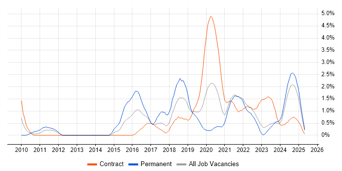 Job vacancy trend for Confluence in County Antrim Job vacancy trend for Confluence in County Antrim